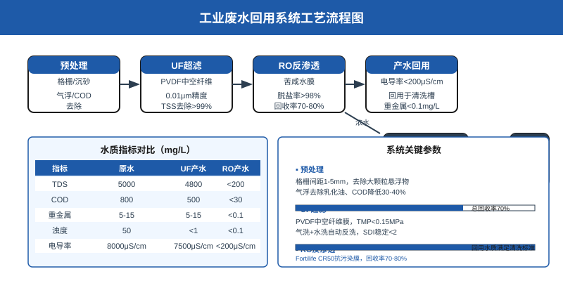 工业废水回用系统工艺流程图,包含预处理、UF超滤、RO反渗透、DTRO浓水处理完整工艺路线