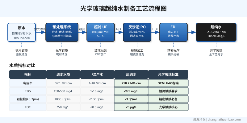 光学玻璃超纯水制备UF+RO+EDI组合工艺流程图，水质从原水到18.2MΩ·cm超纯水各阶段指标