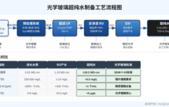 光学玻璃镀膜用水不达标，年损失上百万：3个核心参数控制方法