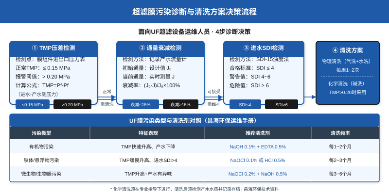 超滤膜污染诊断与清洗方案决策流程