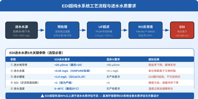 EDI超纯水系统工艺流程与进水水质要求对照表