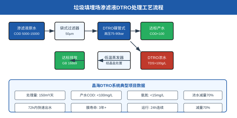 垃圾填埋场渗滤液DTRO处理工艺流程，含袋式过滤、DTRO碟管式反渗透、产水与浓水处理环节