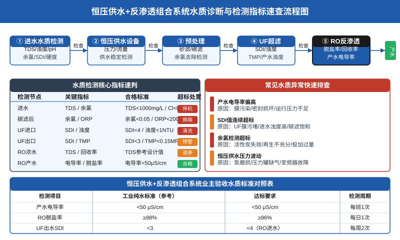 恒压供水+反渗透组合系统水质诊断与检测指标速查流程图