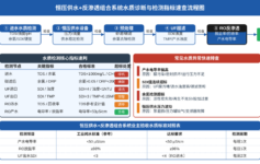 恒压供水+反渗透组合系统调试后水质不达标？先查这5个检测节点