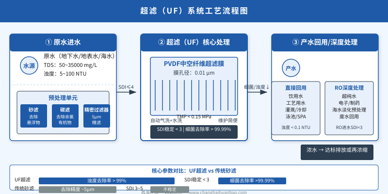 超滤UF系统工艺流程图,展示原水进水→预处理→UF超滤→产水回用的完整三段式工艺路线