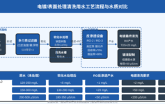 电镀厂反渗透用水为什么总是不达标？老工程师：清洗水硬度不控好，工件再贵也白镀