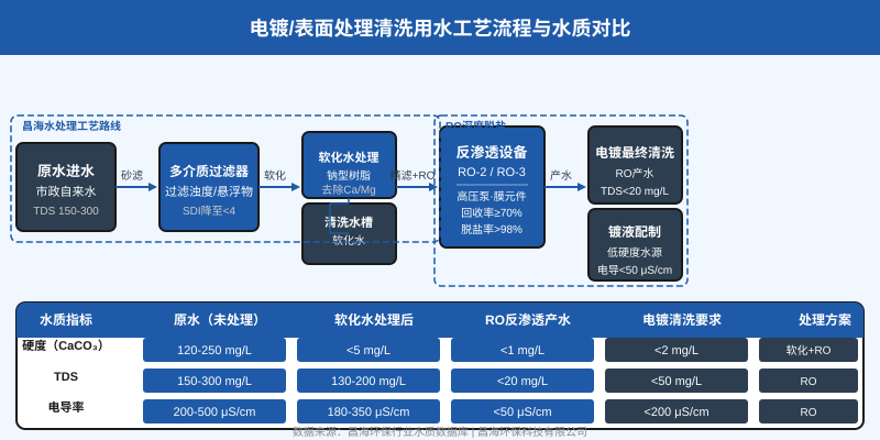 电镀表面处理清洗用水工艺流程与水质对比