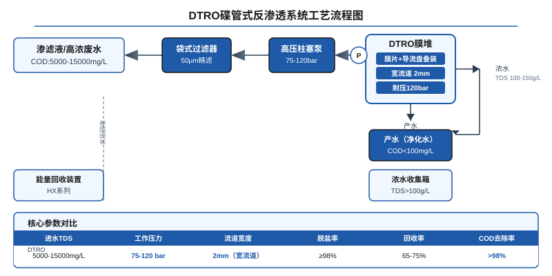 DTRO碟管式反渗透系统工艺流程图