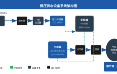 恒压供水设备选型最容易被忽视的3个核心参数，做错一个系统就废了