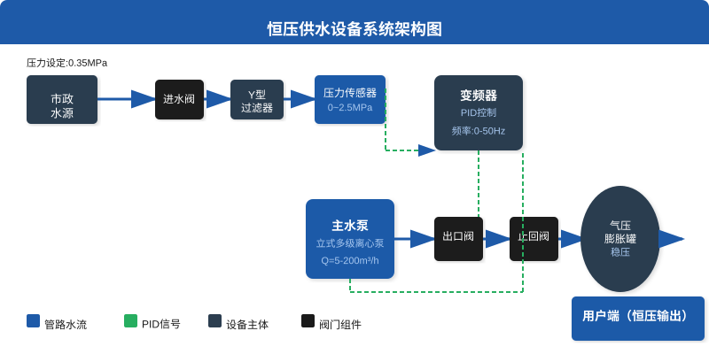 恒压供水设备系统架构与核心组件示意图