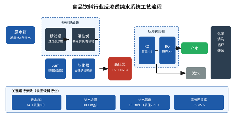 食品饮料行业反渗透纯水系统工艺流程图,展示从原水到预处理再到RO膜组的完整工艺