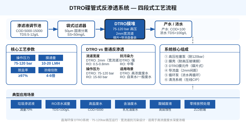 DTRO碟管式反渗透系统四段式工艺流程图,展示渗滤液经袋式过滤、DTRO膜堆高压处理后产水与浓水分离的核心工艺,含操作压力75-120bar、膜通量10-20LMH等关键参数