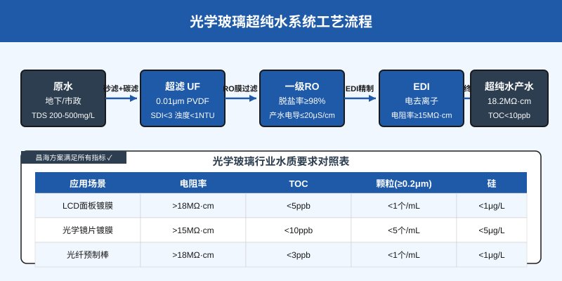光学玻璃超纯水系统工艺流程与水质指标对照