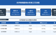 光学玻璃镀膜用水不达标有多烧钱？老工程师：80%的项目都栽在这3个参数上
