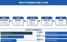 芯片厂超纯水为什么总是不达标？3个致命细节正在掏空你的良品率