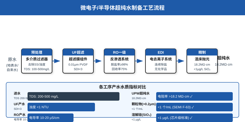 微电子半导体超纯水制备工艺流程