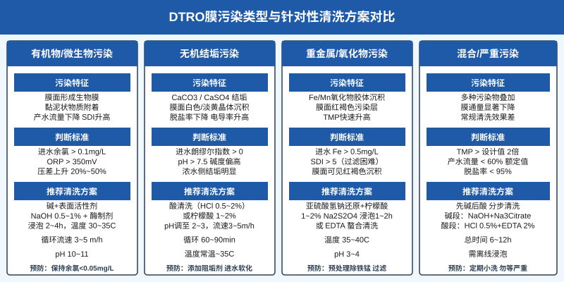 DTRO膜污染类型与针对性清洗方案对比