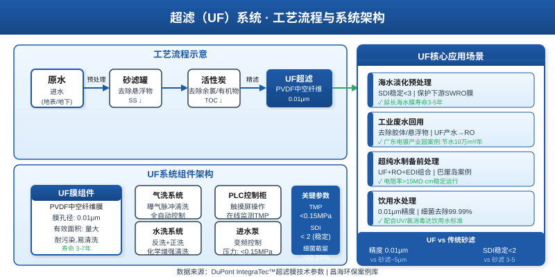 超滤UF系统工艺流程与系统架构