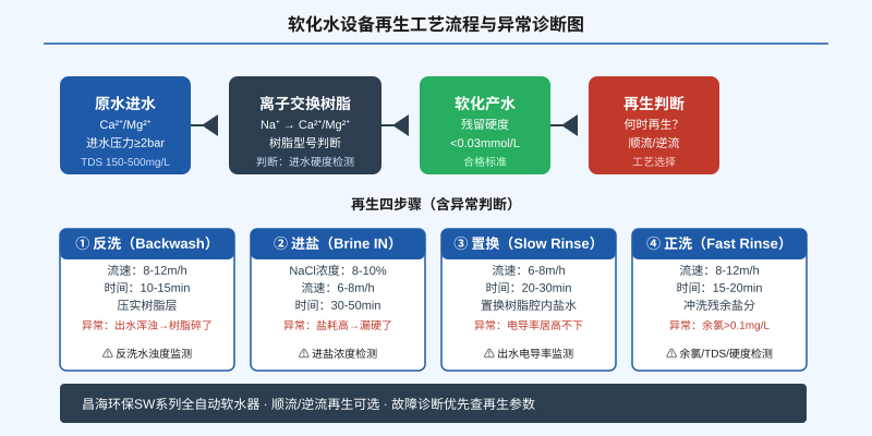 软化水设备再生工艺流程与异常诊断图