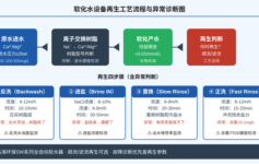 软化水设备再生失败，产水硬度超标？老工程师：这4个步骤顺序搞反了最致命