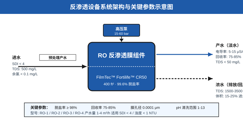 反渗透设备系统架构图,标注进水、产水、浓水与关键参数