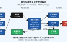 精细化工厂纯水站出水水质不稳？3个隐性参数没控住，再贵的膜也撑不过半年