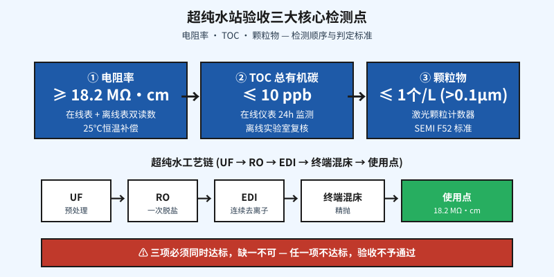 超纯水站验收三大核心检测点示意图