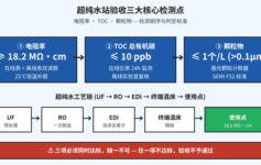 超纯水站验收总卡在电阻率不达标？老工程师：90%是这3个检测细节没做到位