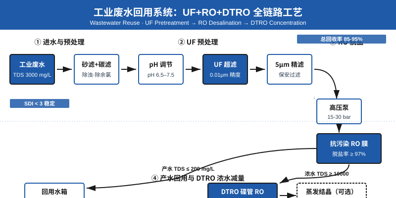 工业废水回用系统工艺流程图:UF预处理+RO反渗透+DTRO浓水减量全链路