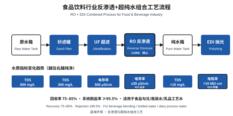 食品饮料行业反渗透与超纯水组合工艺流程示意图