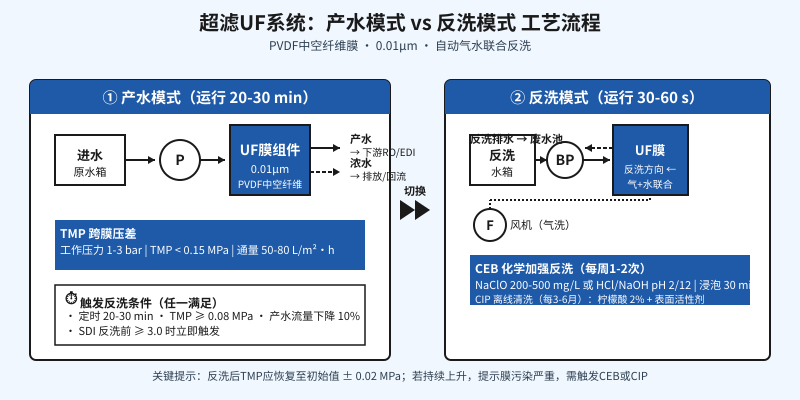 超滤UF系统产水模式与反洗模式工艺流程图