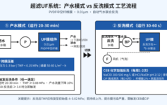 超滤系统通量越用越低？老工程师：90%的问题出在反洗环节，3个参数调对就够
