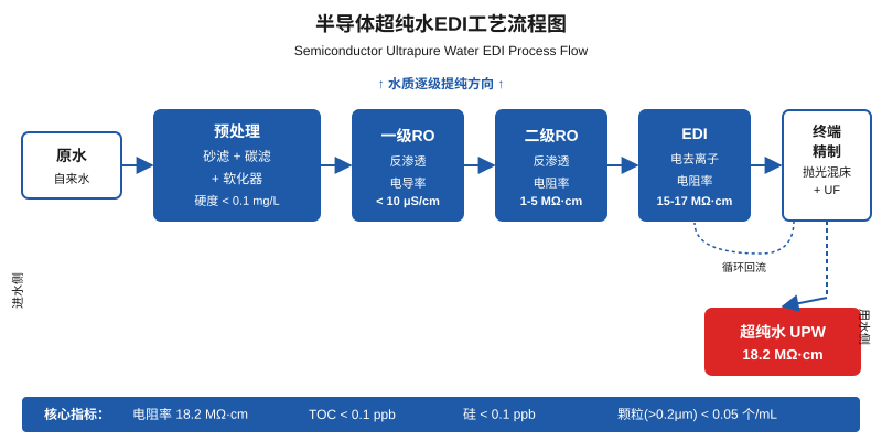 半导体超纯水EDI工艺流程图:原水预处理到18.2MΩ·cm终端精制