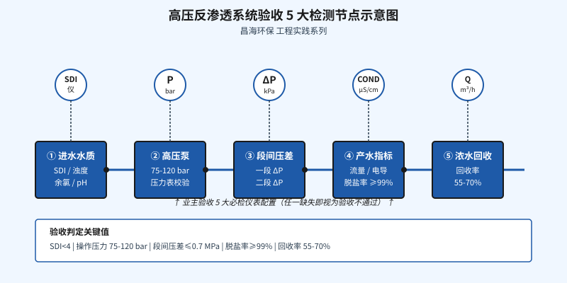 高压反渗透系统业主验收五必检节点示意图