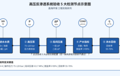 高压反渗透系统验收总卡在压力和脱盐率？老工程师：这5个检测节点缺一个业主就不签字