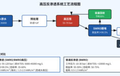 高压反渗透系统选型最容易栽的3个坑：压力、脱盐率、能耗算错一个项目就白做