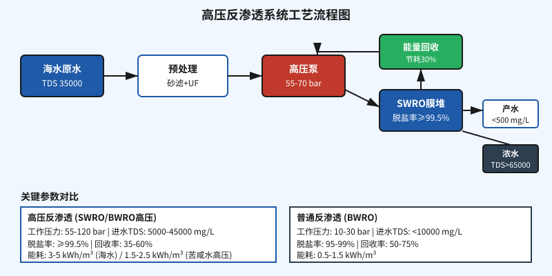 高压反渗透系统工艺流程与参数对比示意图