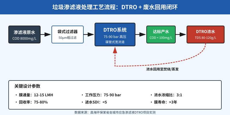 垃圾渗滤液DTRO处理工艺流程与关键参数示意图