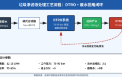 雨季渗滤液DTRO撑不过3个月？老工程师：膜通量、回收率、浓水这3个参数没算清就是白做