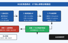 反渗透系统调试后产水量上不去？老工程师：90%是栽在这3个参数上，业主签字前必查