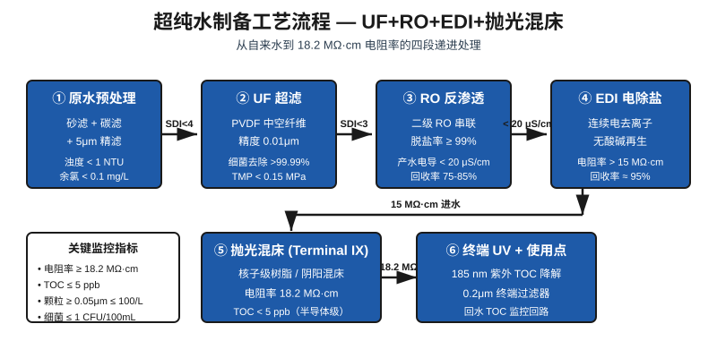 超纯水UF+RO+EDI+抛光混床制备18.2MΩ工艺流程图