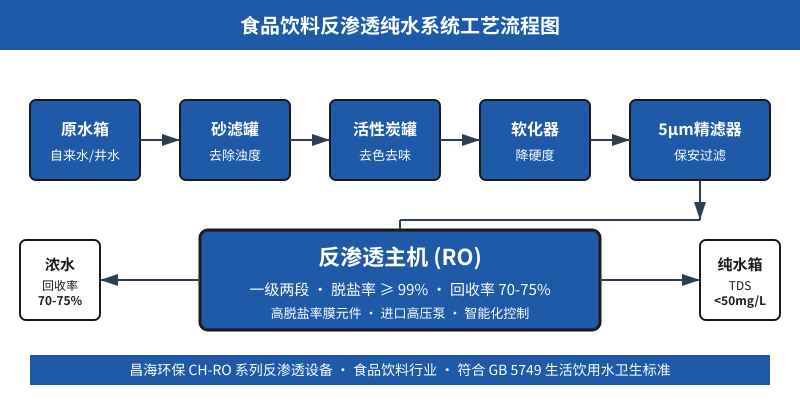 食品厂反渗透用水3个工艺段常被忽略：年损失百万的隐性成本,从砂滤前置开始算账