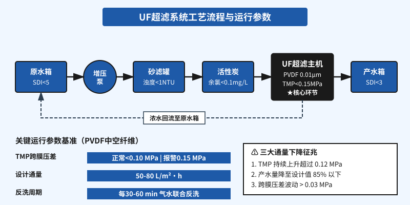 UF超滤系统工艺流程图：原水箱经过增压泵、砂滤、活性炭过滤后进入PVDF中空纤维超滤主机，标注TMP跨膜压差、通量、反洗周期等关键运行参数