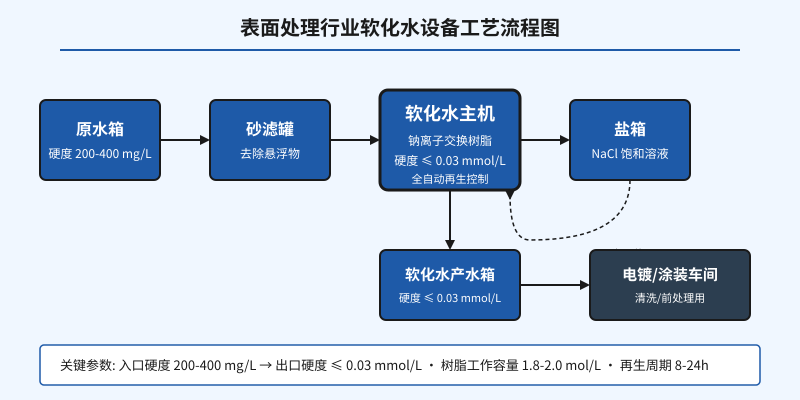 表面处理行业软化水设备工艺流程示意图