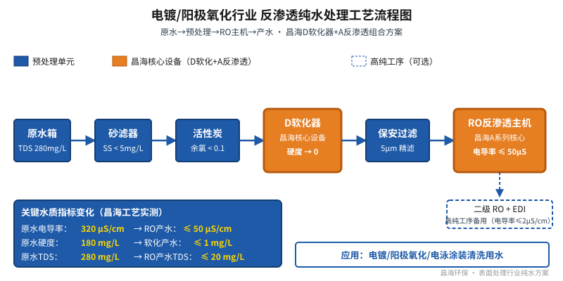 电镀厂反渗透纯水处理工艺流程图，含软化水预处理单元