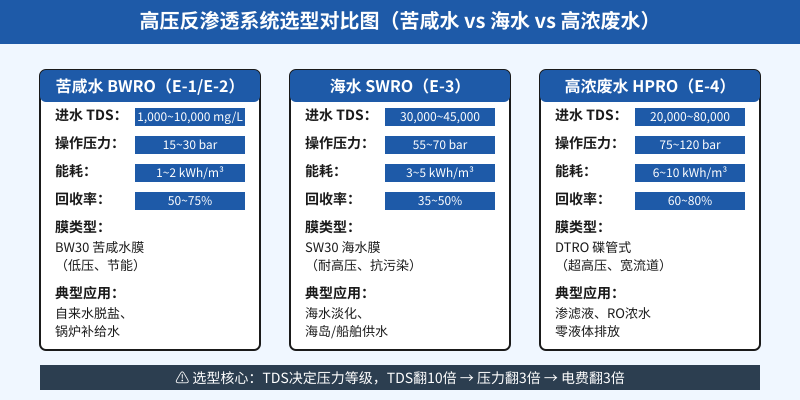 高压反渗透系统选型对比图，含苦咸水海水高浓废水三类工况参数