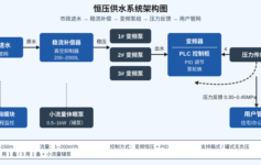 七楼以上没水、凌晨大泵狂启停？恒压供水设备的 3 个核心逻辑和选型避坑