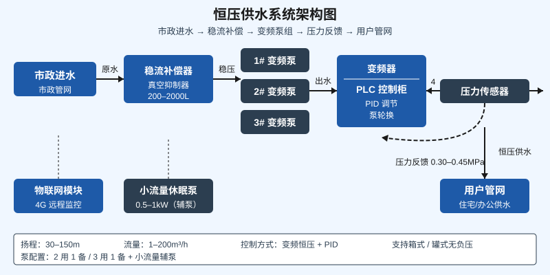 昌海恒压供水系统架构图：市政进水-稳流补偿-变频泵组-压力反馈