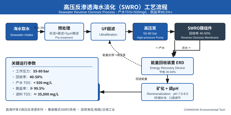 高压反渗透海水淡化工艺流程图（昌海E系列）