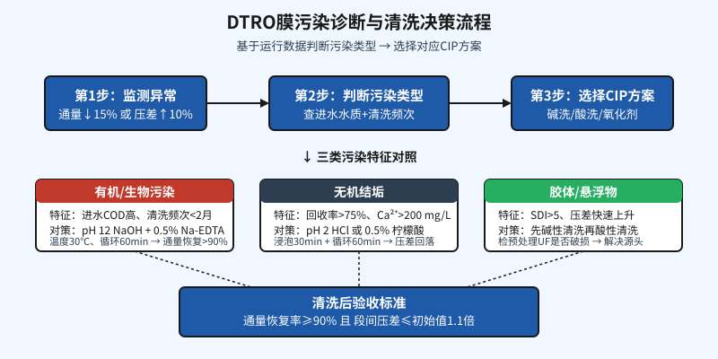 DTRO膜污染诊断与清洗决策流程：监测异常、判断污染类型、选择CIP方案